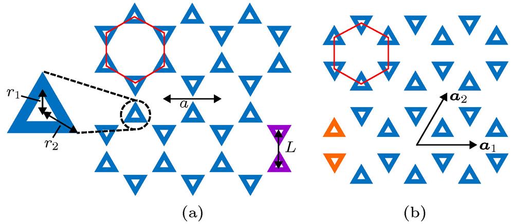 Schematics of the honeycomb structure of two-dimensional photonic crystals: (a) Triangular lattice structure of “artificial atoms” composed by two equilateral-triangle-ring-shaped silicon rods, which are labeled by purple in the figure, embedded in an air host; (b) the same as pa-nel (a), except that the silicon rods are rotated by 60° around their respective centers, the corresponding “arti-ficial atom” is labeled by orange in the figure. and are unit vectors with length a as the lattice constant. The relative permittivity and permeability of silicon rods are and , respectively. The distance from the vertices of the inner and outer equilateral triangles to the center of the silicon rod are and , respectively. The distance between the centers of the neighboring silicon rods is . Red hexagons represent the unit cells of the triangular lattices.