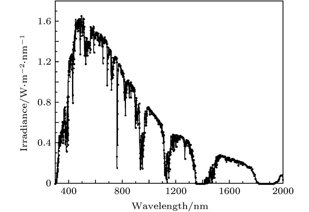 Curve of solar spectrum.