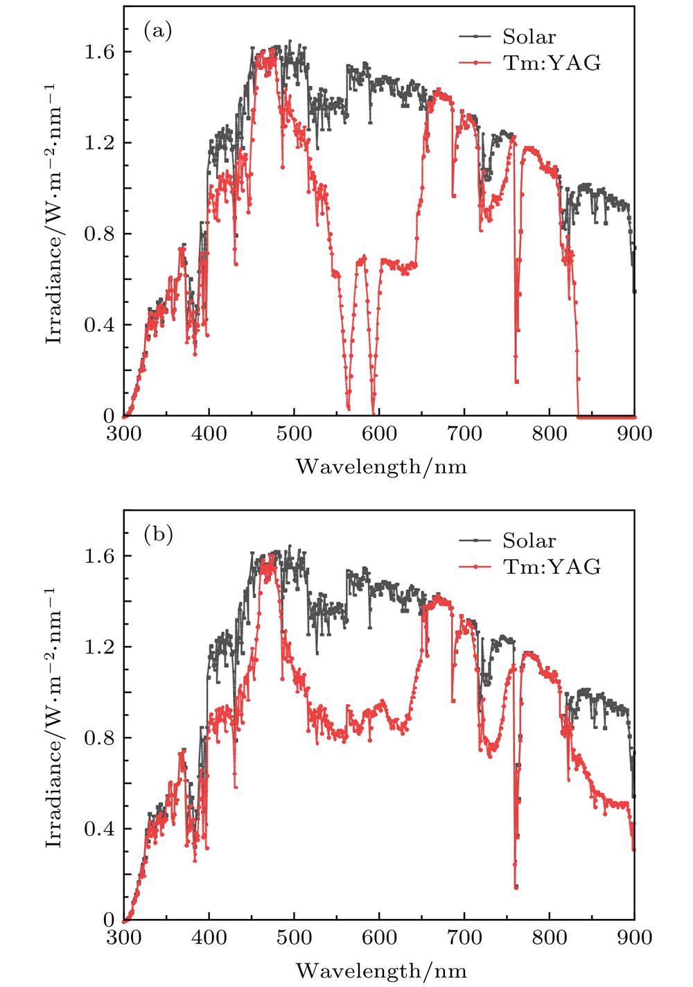 Matching curve of crystals and solar spectrum: (a) Tm:YAG; (b) Tm:YAP.