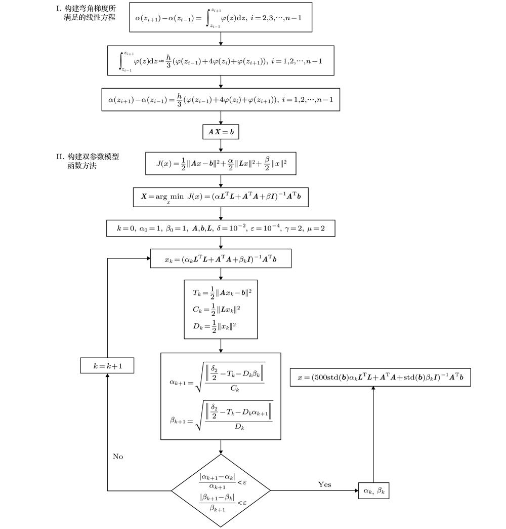 Flow chart of two-parameter model function method.