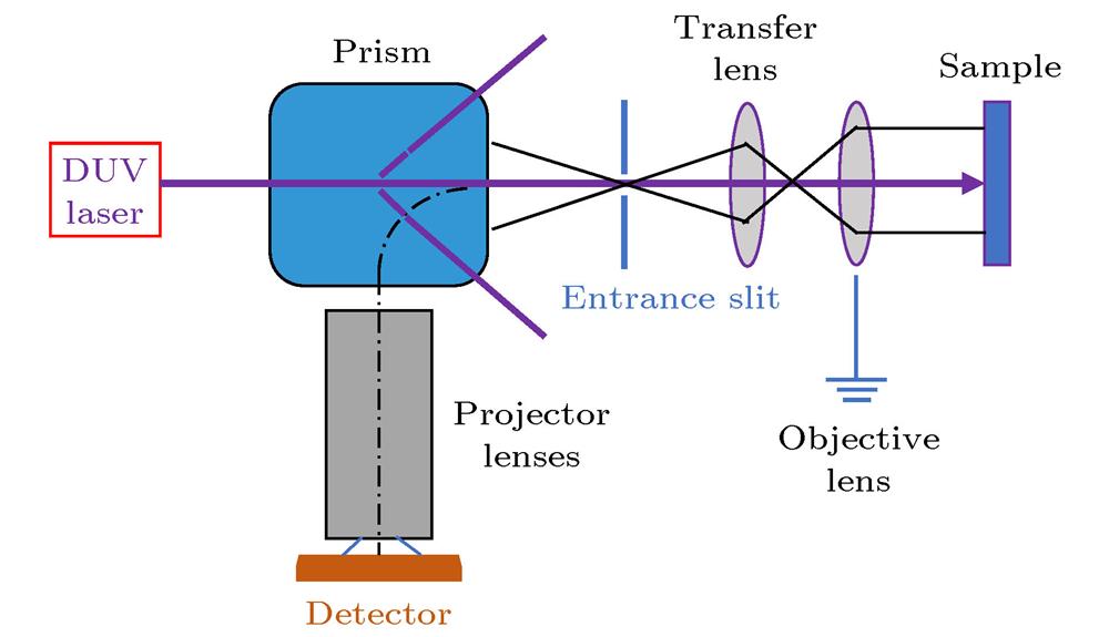 Optical system of the DUV-PEEM system.