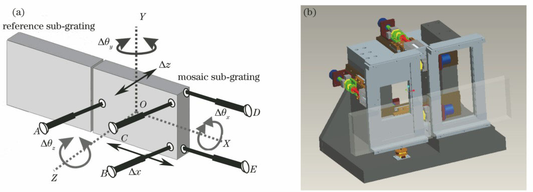 Mechanism of mosaic gratings. (a) Adjusting principle of five degrees of freedom of the sub-gratings; (b) design model of grating mosaic device