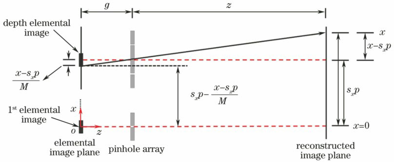 Calculation principle of depth reconstruction method
