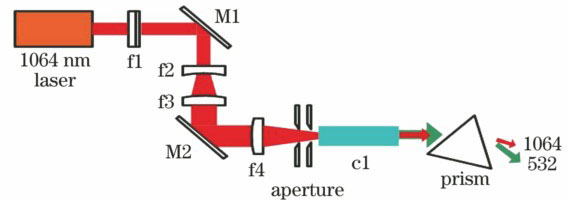 Schematic of experimental setup