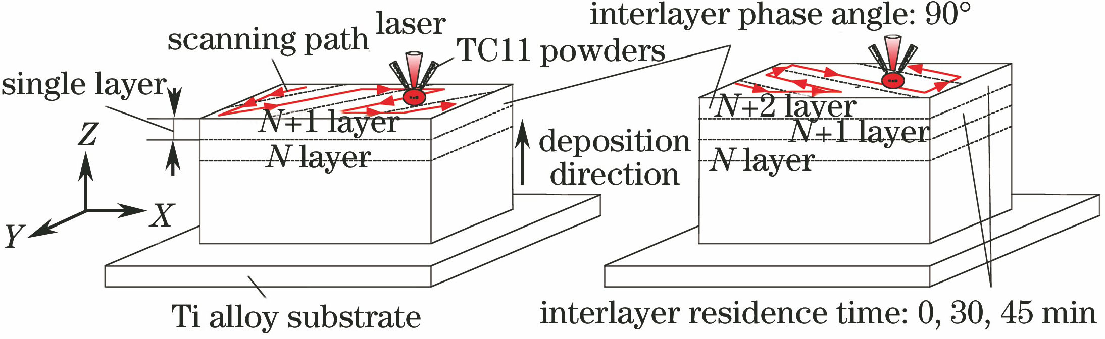 Schematic of laser melting deposition