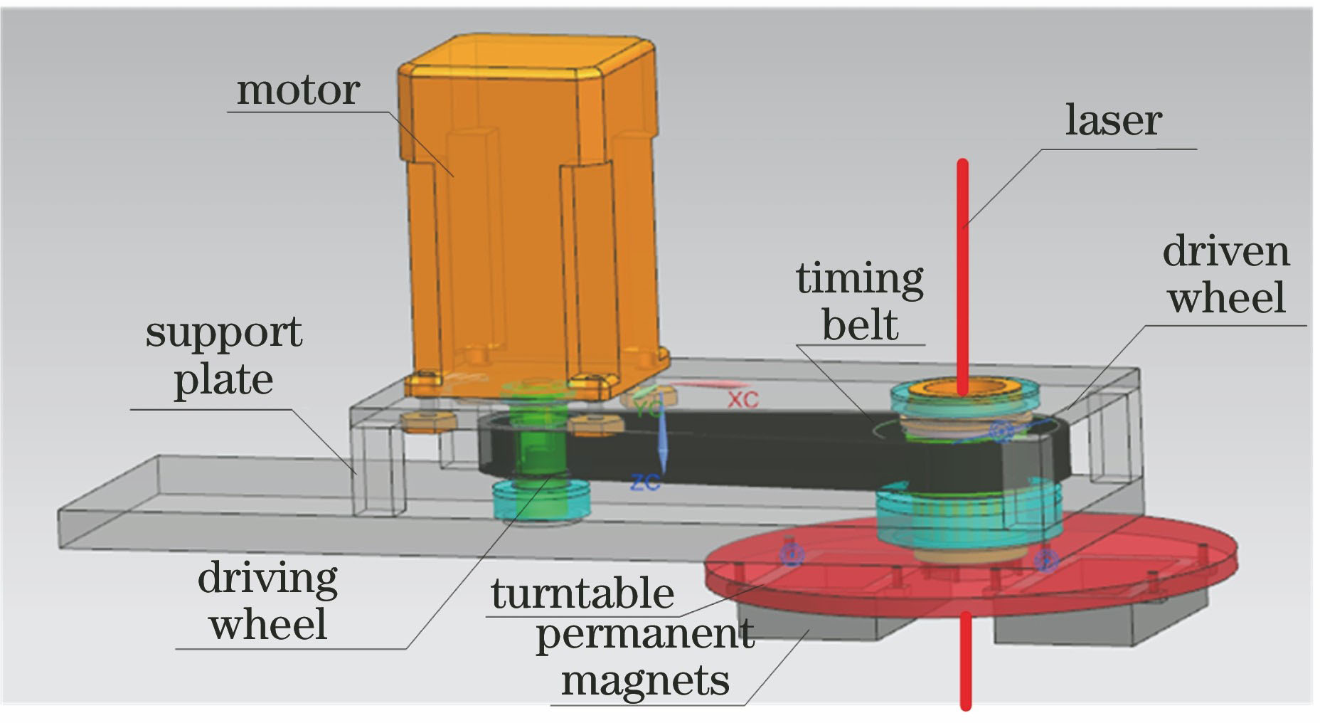 Home made rotatory magnetic field equipment