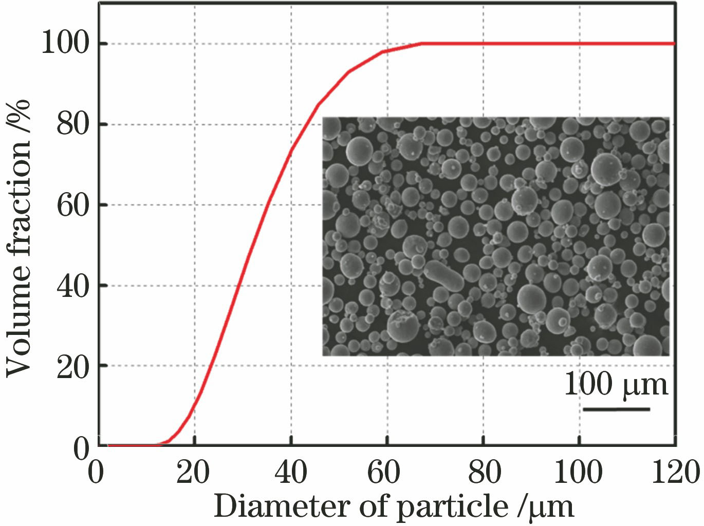 Ti-6Al-4V powder particle size distribution