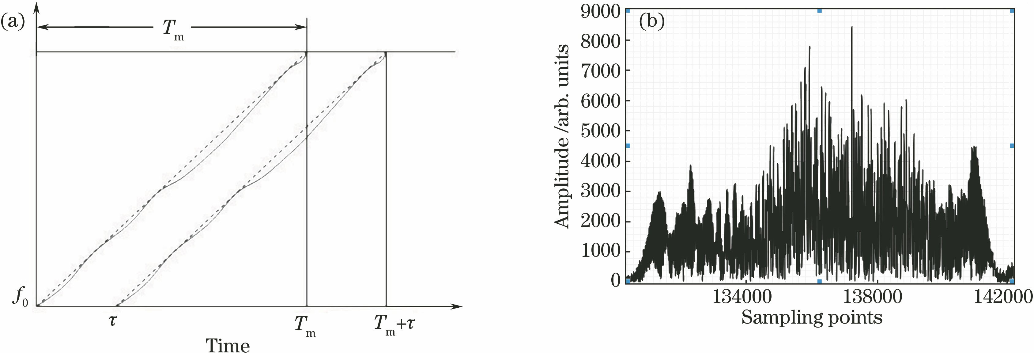 (a) Curves of modulated frequency versus time; (b) a serious broadened spectrum signal