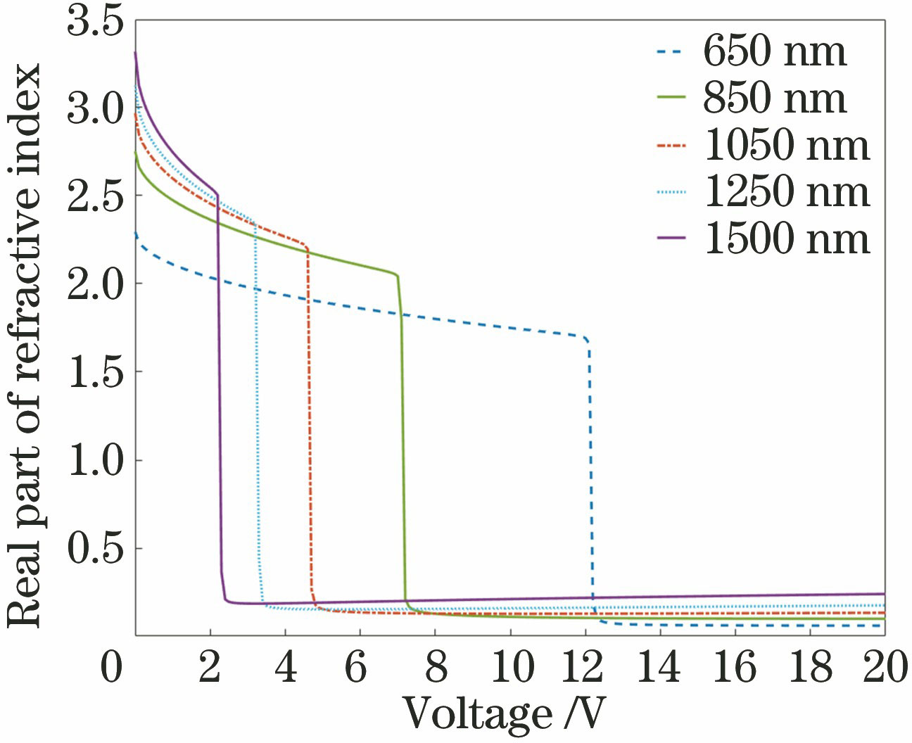 Diagram of the relationship between the real part of refractive index of graphene and driving voltage