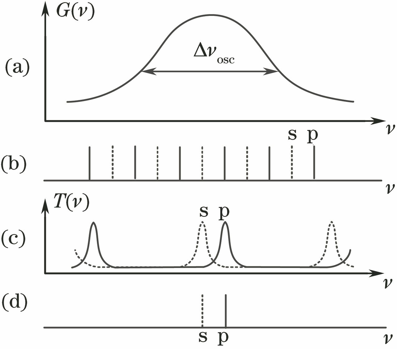 Oscillation principle of dual-frequency laser. (a) Gain curve; (b) longitudinal frequency combs; (c) transmission curves of birefringent filter; (d) laser oscillation modes