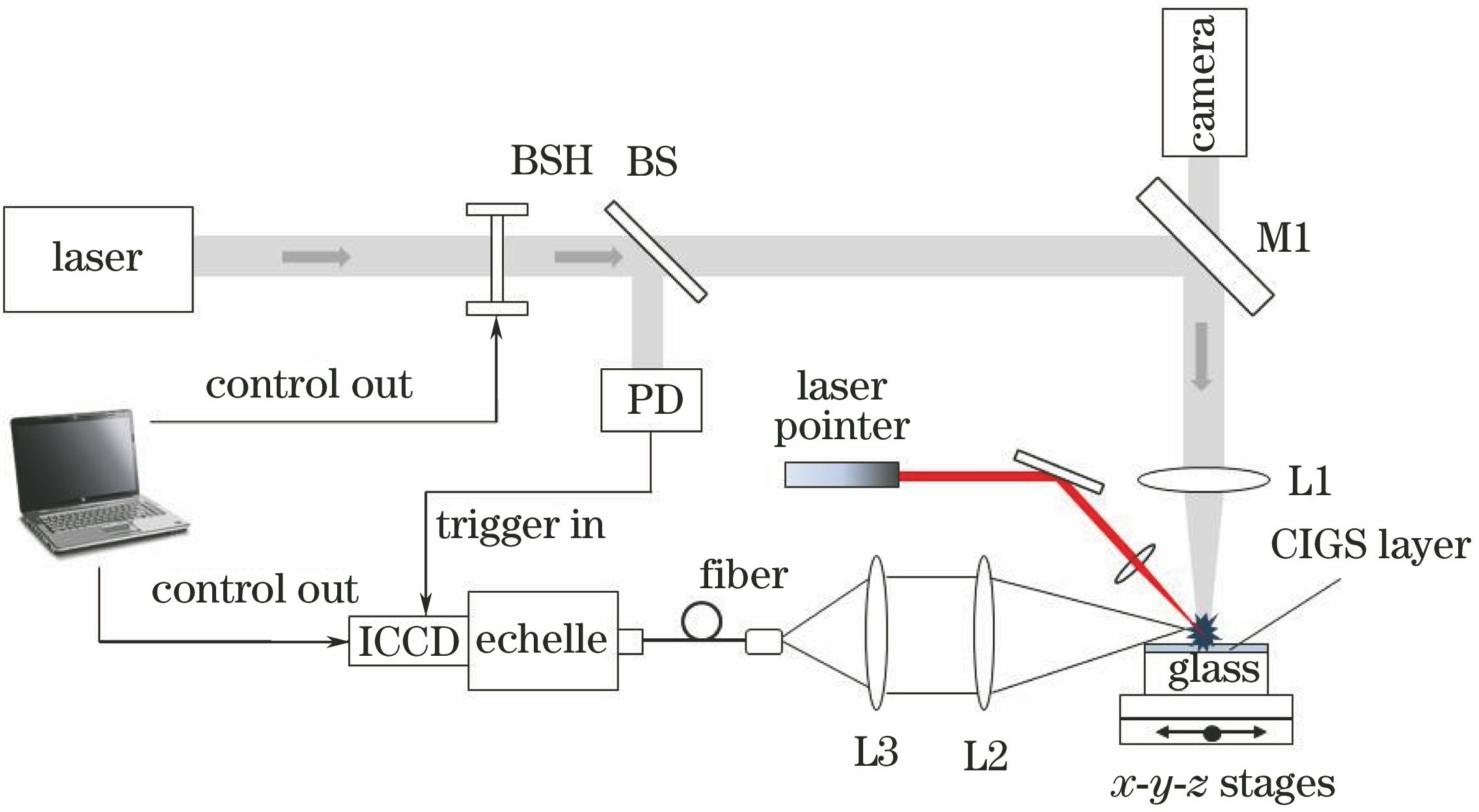 Diagram of LIBS experimental set-up for detecting CIGS thin film