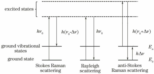 Schematic of Raman scattering