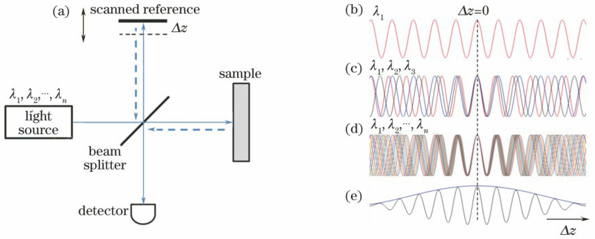 Michelson interferometer and optical low coherence interference. (a) Michelson interferometer; (b) cosine function simple harmonic oscillation of interference signal; (c)(d) interferometric fringe; (e) short coherence length light