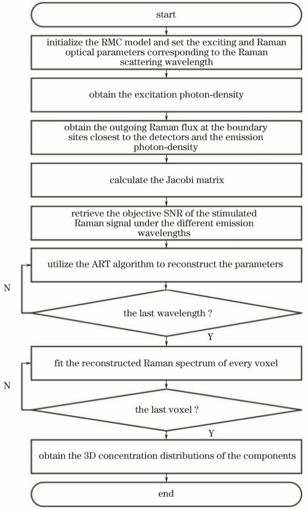 Flow chart of the DRT algorithm based on RMC generator