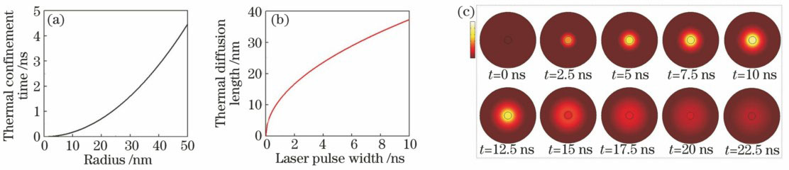 (a) Thermal confinement time as a function of nanoparticle size; (b) thermal diffusion length as a function of laser pulse width; (c) temperature field distribution versus time when a gold nanosphere with the radius of 15 nm is irradiated by the laser with the pulse width of 10 ns