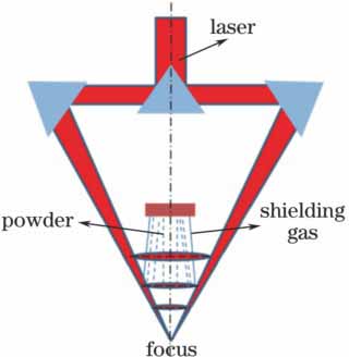 Schematic of hollow laser beam internal powder feeding