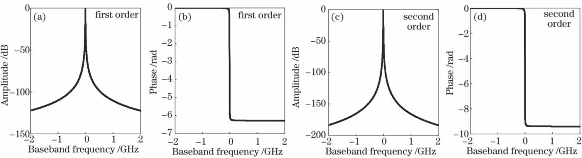 Amplitude-frequency response and phase-frequency response of phase-shifted fiber grating. (a) Amplitude-frequency and (b) phase-frequency responses of first-order phase-shifted fiber grating; (c) amplitude-frequency and (d) phase-frequency responses of second-order phase-shifted fiber grating