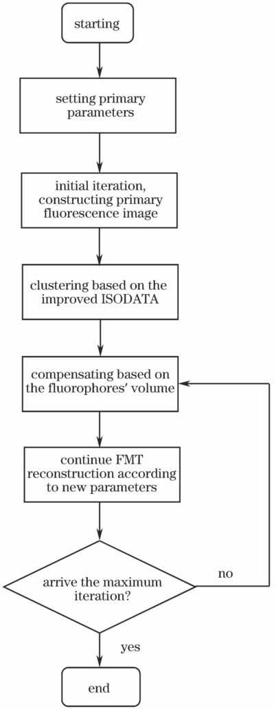 Flow diagram of FMT reconstruction algorithm based on volume compensation