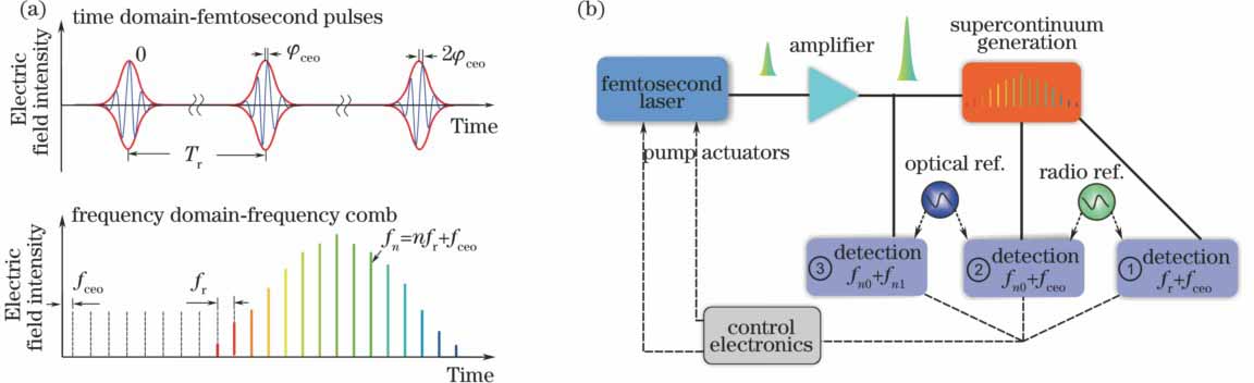 (a) Time domain and frequency domain diagrams for pulse electric field of ideal mode-locking laser; (b) three typical locking schemes for OFCs