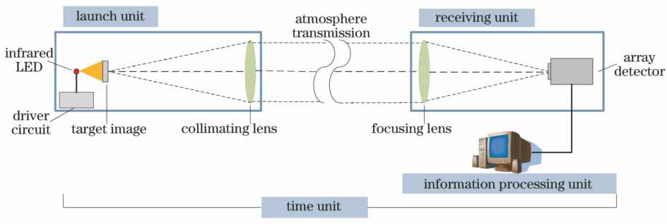 Composition of 3D ship deformation measurement system based on FSO