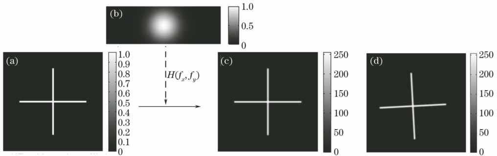 Simulation of cross creation process. (a) Original cross image; (b) Gaussian filter; (c) cross image on the detector; (d) cross image after adding 3D deformation angles