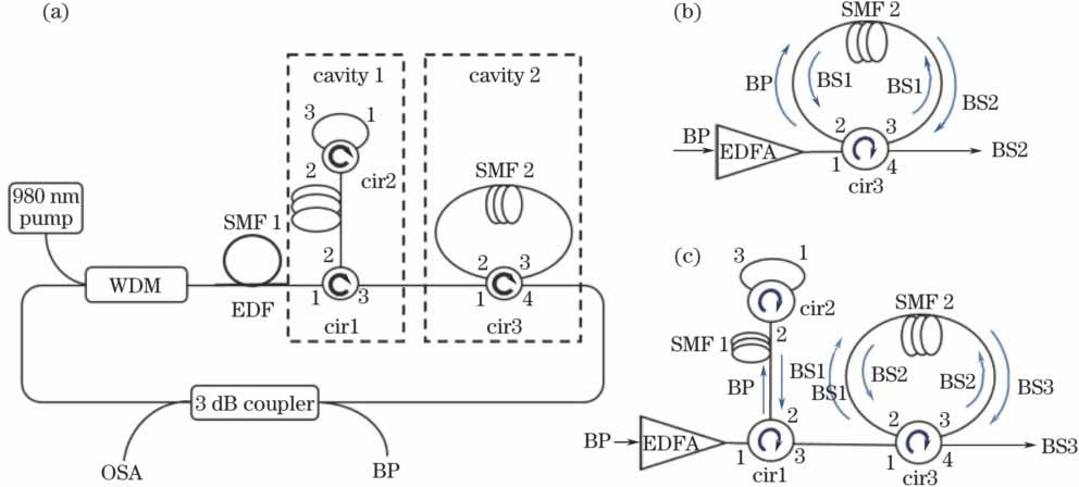 Experimental schematics of (a) multi wavelength Brillouin fiber laser, (b) double Brillouin frequency shift realization and (c) triple Brillouin frequency shift realization