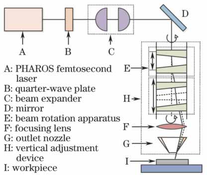 Schematic diagram of femtosecond laser machining system