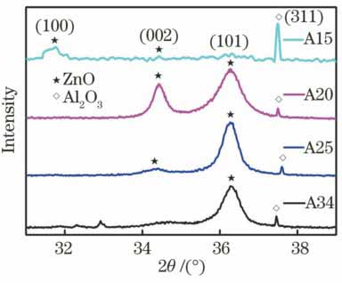 XRD spectra of AZO samples with different Al compositions