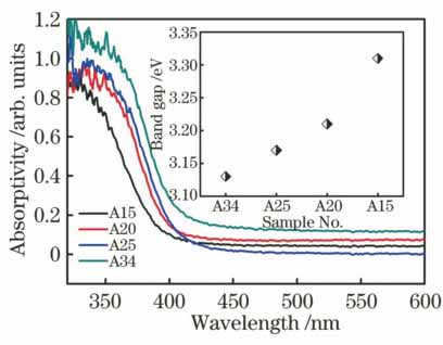 Absorption spectra of AZO samples with different Al compositions