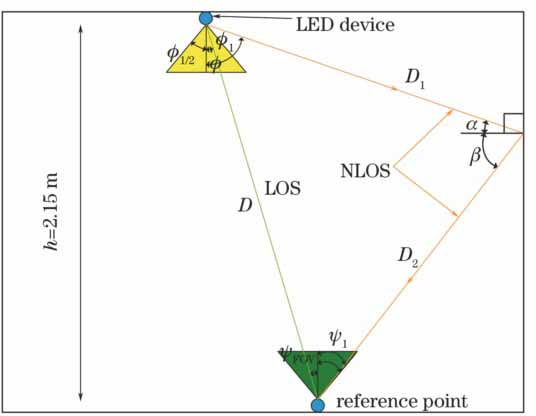 Schematic for LOS and NLOS