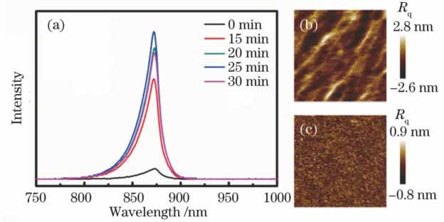 (a) PL spectra at room temperature of samples for different passivation time; (b) AFM diagram of GaAs samples without passivation; (c) AFM diagram of GaAs samples after passivation treatment for 25 min
