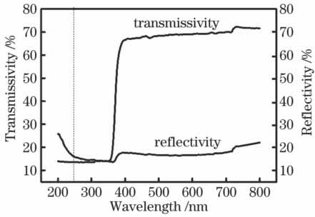 Curves of transmissivity and reflectivity of 4H-SiC