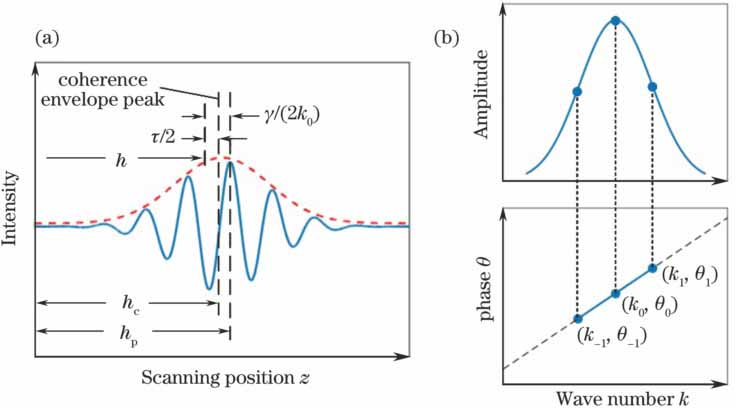 (a) Time-domain intensity of white-light interference pattern and the meaning of the parameters; (b) linear relationship between the phase and the wave number in frequency domain