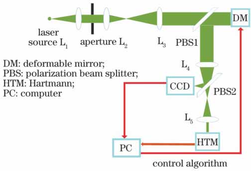 Optical path of the wavefront sensorless AO system based on 37-element deformable mirror