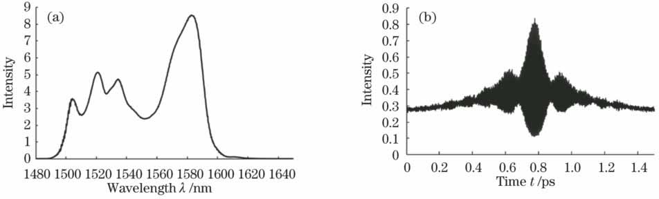 (a) Optical spectrum and (b) autocorrelation image of erbium doped pulse oscillators