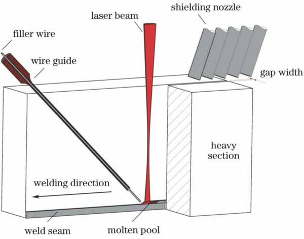 Schematic of ultra-narrow gap laser welding
