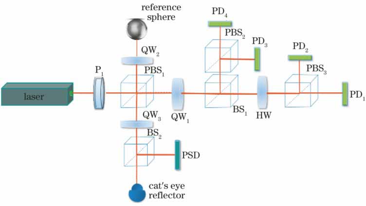 Principle diagram of optical system for laser tracking measurement