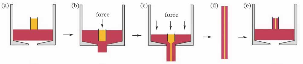 Diagram of extrusion processes. (a)~(c) First extrusion; (d)~(e) second extrusion