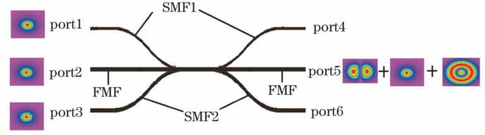 Structure of the multi-mode multiplexer/de-multiplexer