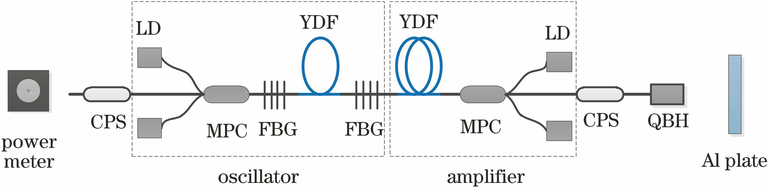 Schematic of oscillator-amplifier integration of all-fiber laser system