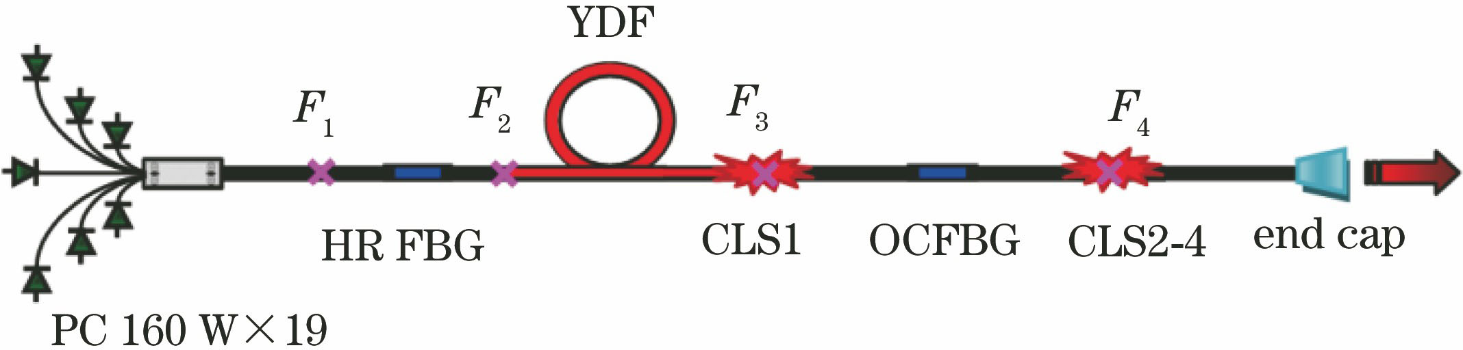 Structure of single-end pumped all-fiber laser oscillator