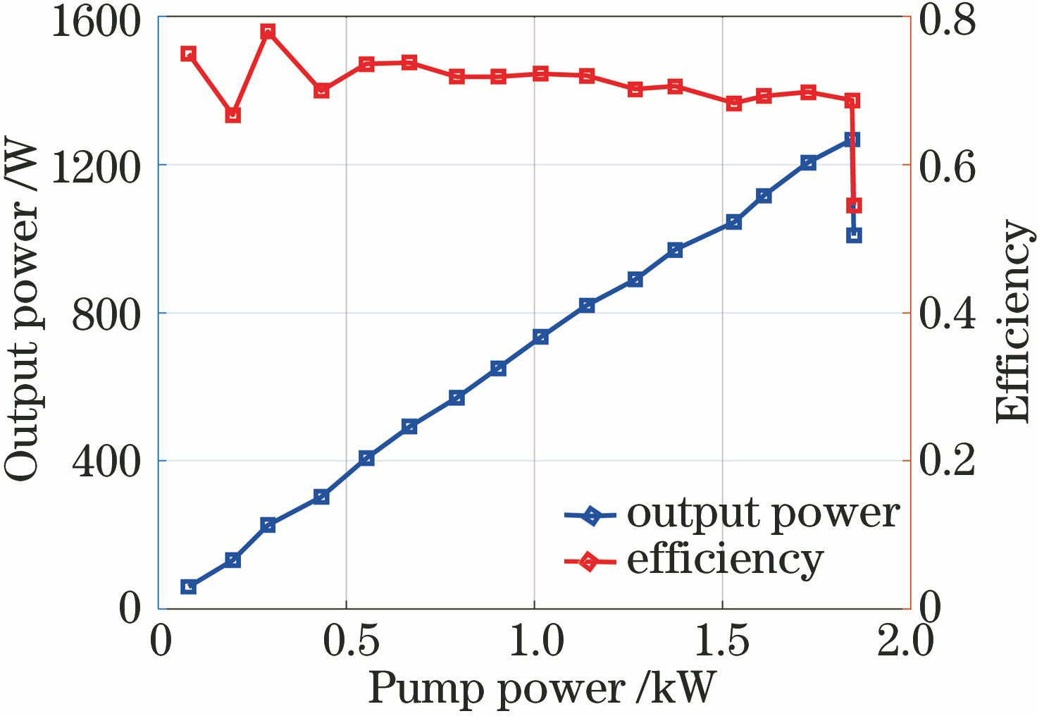 Relationship between output power and pump power of single-end pumped laser oscillator