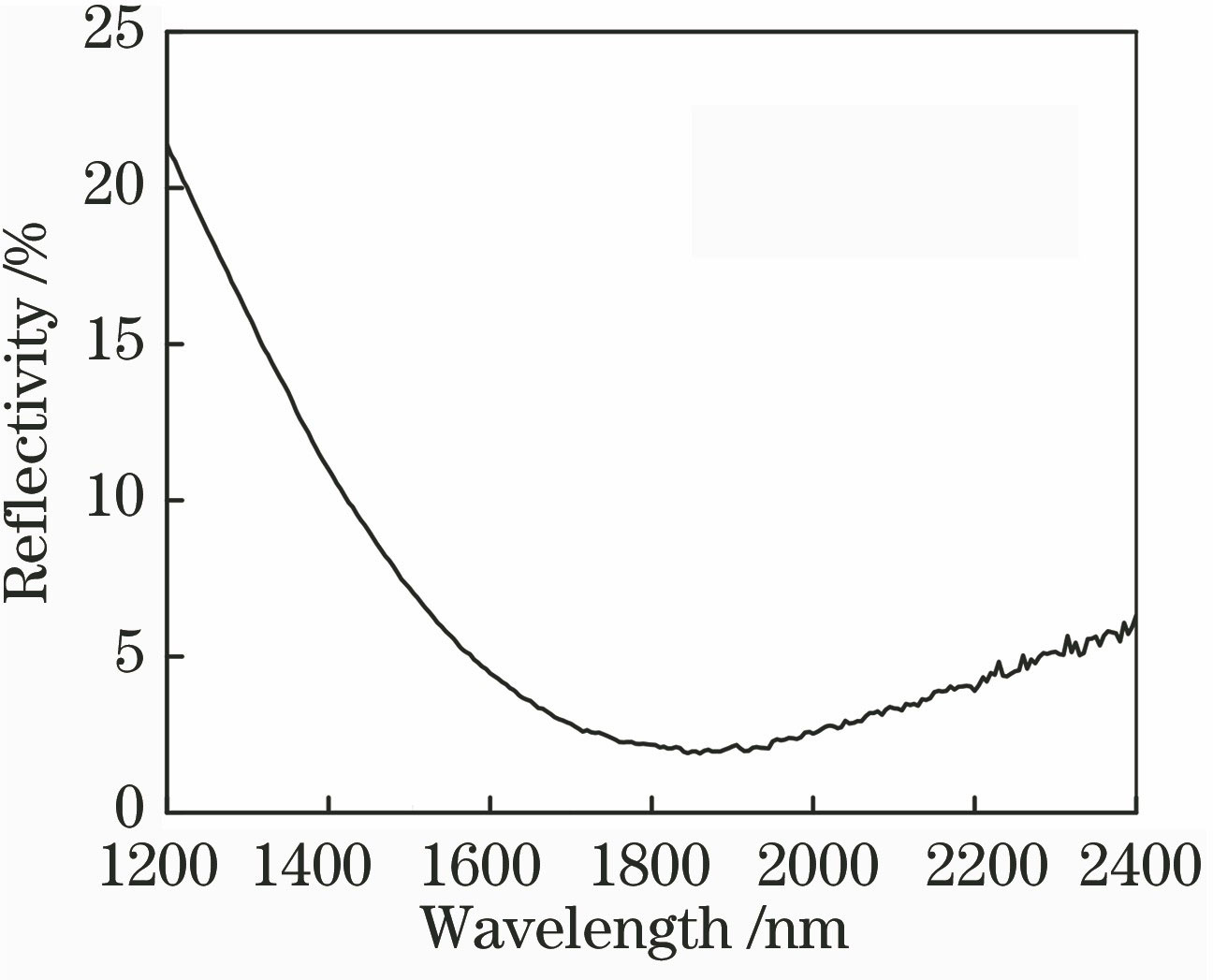 Reflectivity of antireflection film versus wavelength