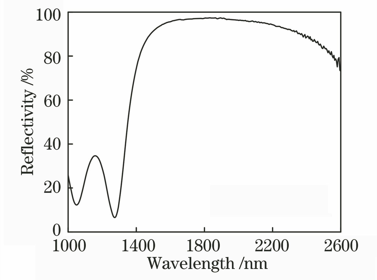 Reflectivity of high-reflection film versus wavelength