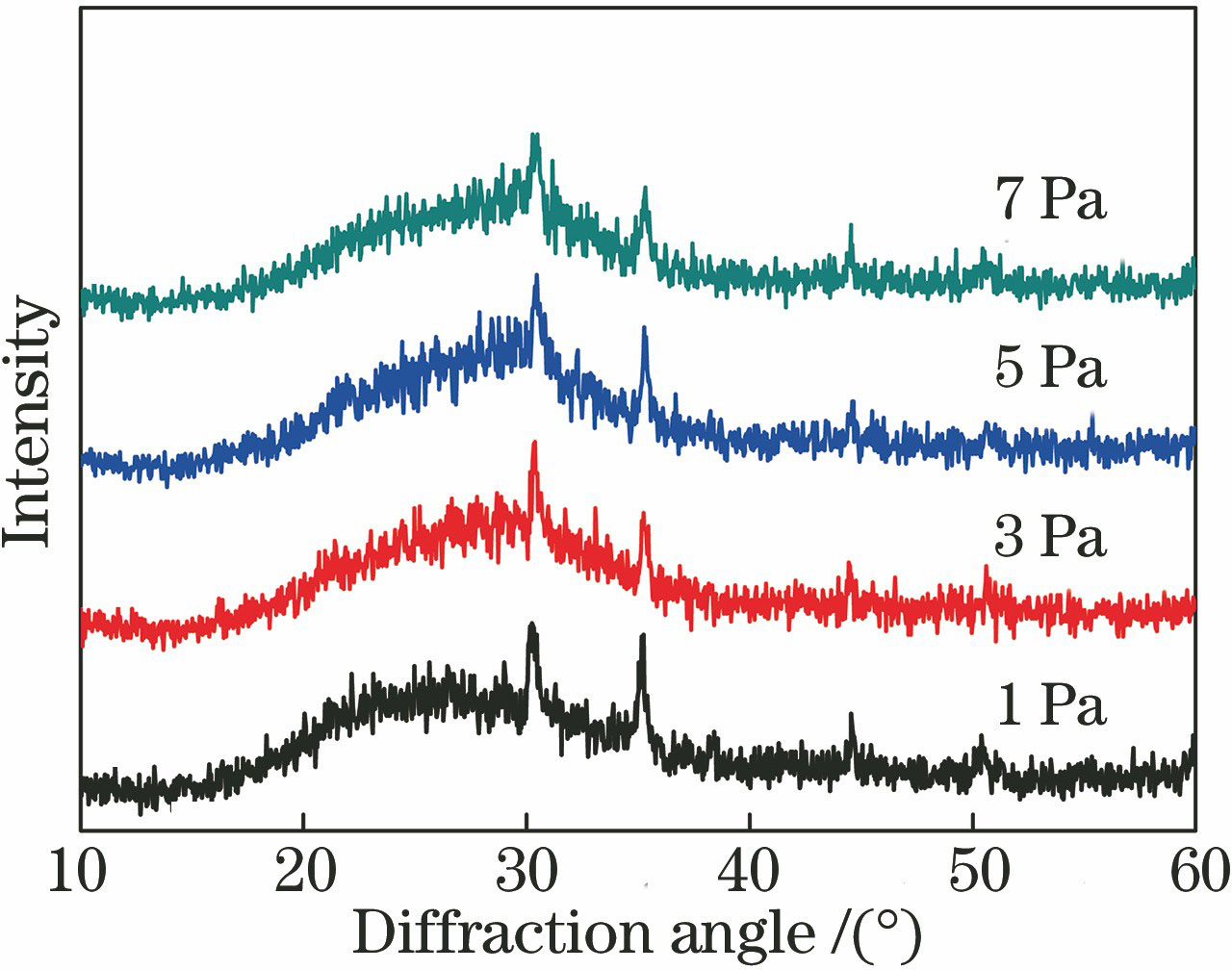 XRD patterns of BErT thin films prepared under different deposition oxygen pressures