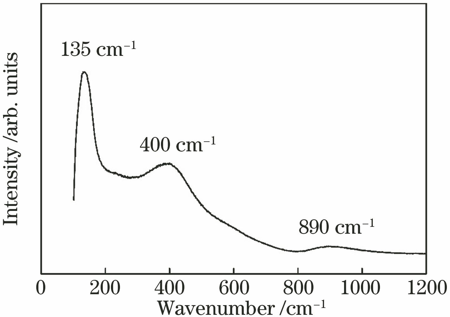 Raman spectrum of glass sample