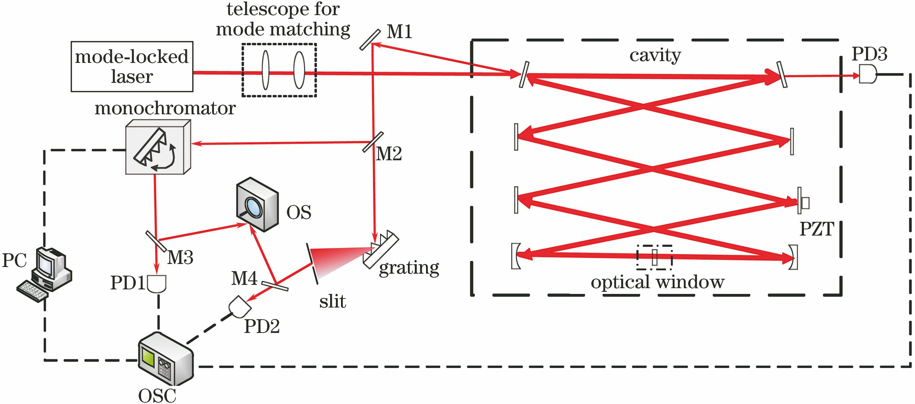 Schematic of experimental setup for measuring optical cavity dispersion based on automatically scanning gating monochromator
