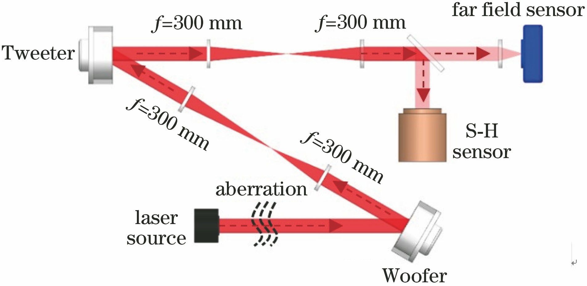Woofer-Tweeter double deformation adaptive optical experiment system