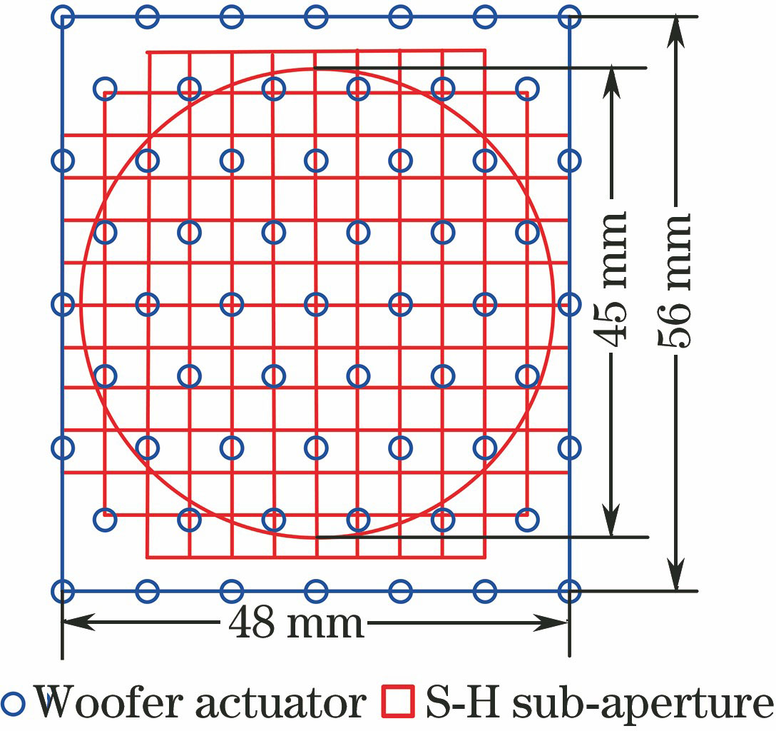Locations configuration of deformable mirror actuator and S-H sub-aperture