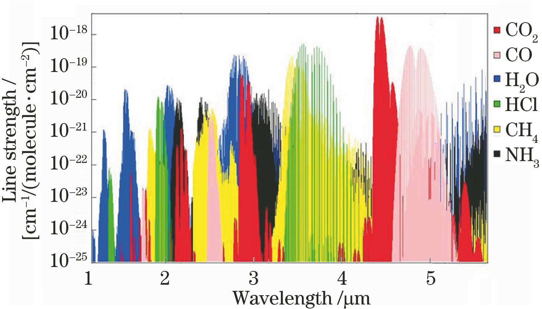 Absorption spectra of several gas molecules, data from spectroscopic database HITRAN